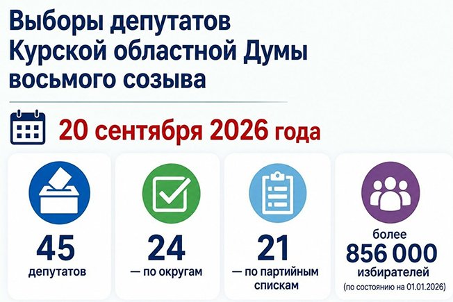 Выборы депутатов Курской областной Думы назначены на 20 сентября 2026 года