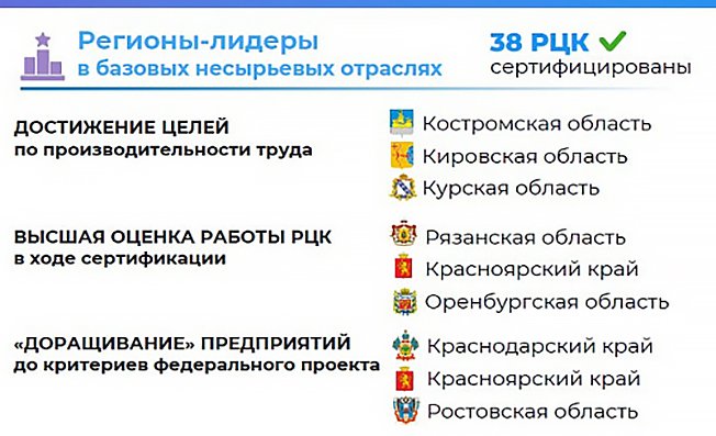 Курская область в тройке лидеров России по производительности труда